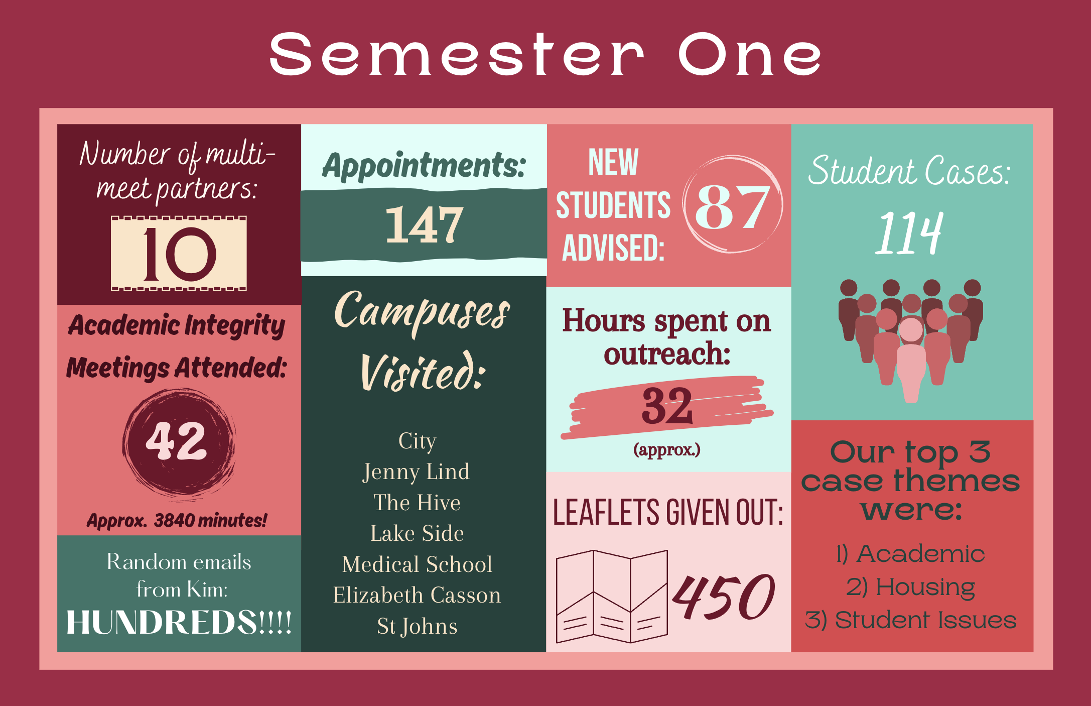 A graphic with a coral and mint theme titled 'semester one' made up of 10 boxes. Box 1: Number of multi-meet partners was 10. Box 2: Academic Integrity Meetings Attended was 42, approx 3840 minutes. Box 3: Random emails from Kim was hundreds. Box 4: Appointments were 147. Box 5: Campuses visited were City, Jenny Lind, The Hive, Lake Side, Medical School, Elizabeth Casson and St Johns. Box 6: New students advised was 87. Box 7: Hours spent on outreach was 32 approx. Box 8: Leaflets given out was 450. Box 9: Student cases were 114. Box 10: Our top 3 case themes were 1) academic, 2) housing and 3) student issues.